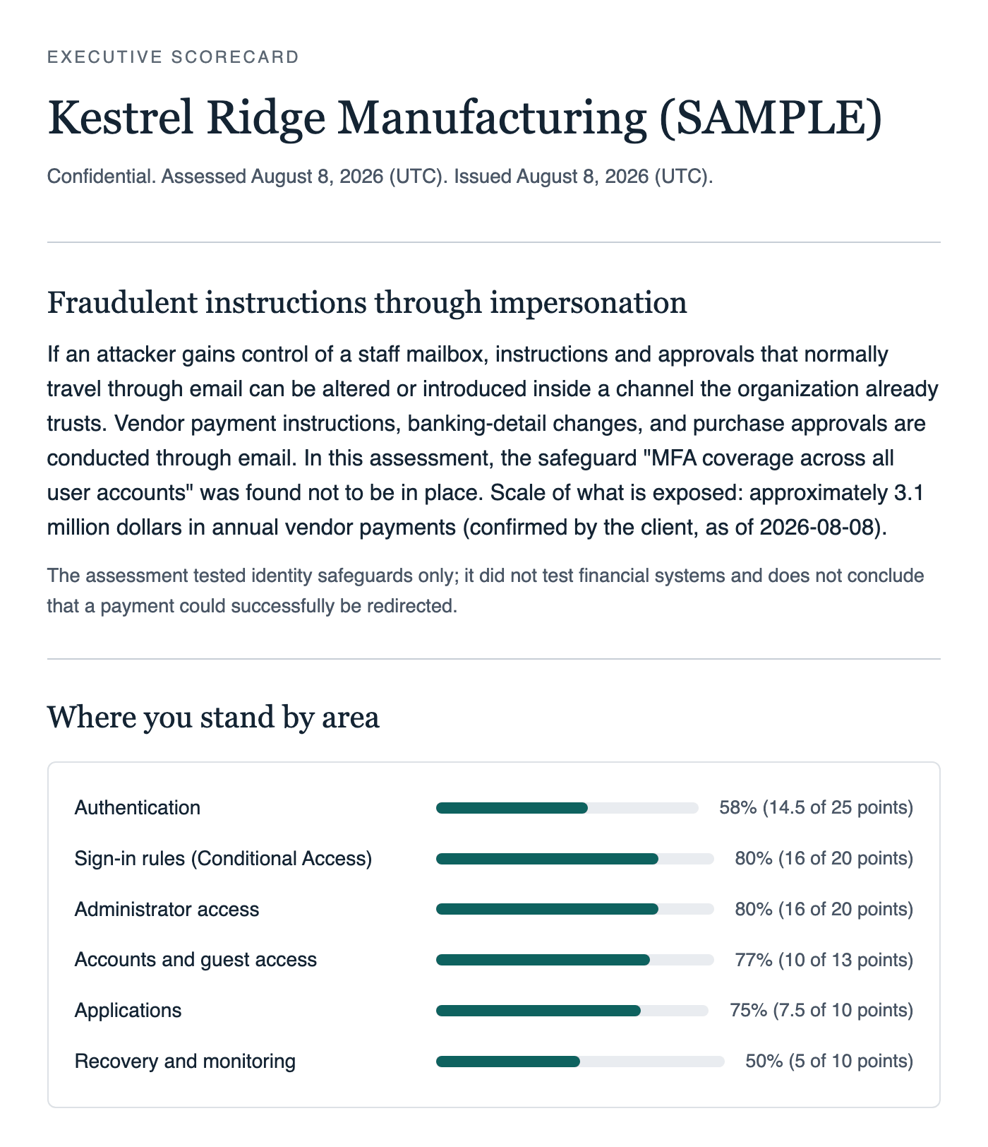 Excerpt from a sample executive scorecard for Kestrel Ridge Manufacturing (SAMPLE), an invented company: a business scenario, fraudulent instructions through impersonation, connects the missing MFA safeguard to about 3.1 million dollars in annual vendor payments (a fictional figure), then six safeguard areas scored as bars, from Authentication at 58 percent to Recovery and monitoring at 50 percent. The same content is available as text below.