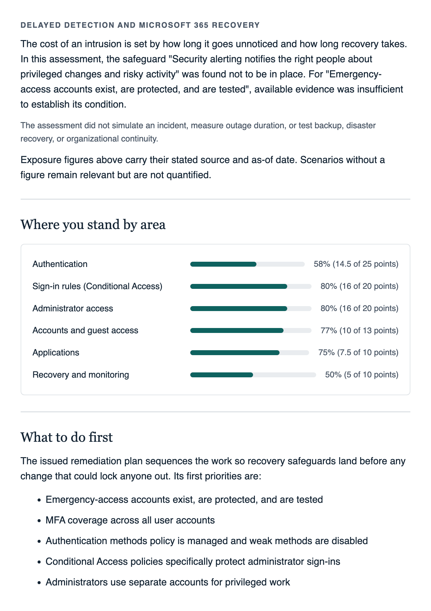 Page two of the sample executive scorecard: the second scenario, delayed detection and Microsoft 365 recovery, then six safeguard areas scored as bars, from Authentication at 58 percent to Recovery and monitoring at 50 percent, and the first five priorities of the remediation plan.